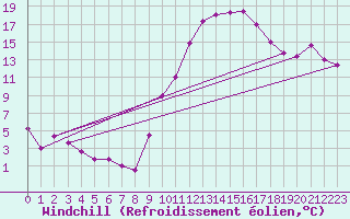 Courbe du refroidissement olien pour Salon-de-Provence (13)