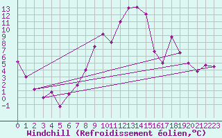 Courbe du refroidissement olien pour Castlederg
