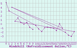 Courbe du refroidissement olien pour Valbella
