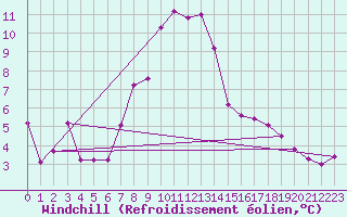 Courbe du refroidissement olien pour Seehausen
