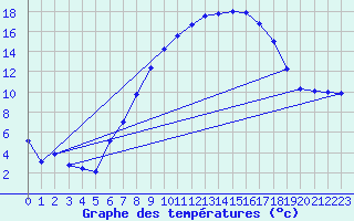 Courbe de tempratures pour Lahr (All)