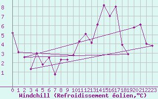 Courbe du refroidissement olien pour Le Puy - Loudes (43)