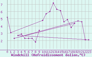 Courbe du refroidissement olien pour Robbia