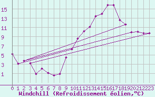 Courbe du refroidissement olien pour Mcon (71)