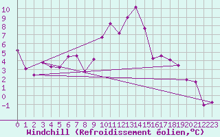 Courbe du refroidissement olien pour Schpfheim
