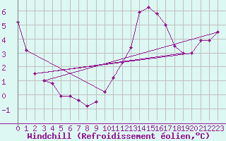 Courbe du refroidissement olien pour Villacoublay (78)