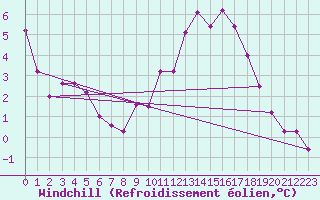 Courbe du refroidissement olien pour Seichamps (54)