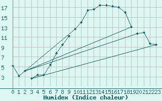 Courbe de l'humidex pour Berne Liebefeld (Sw)