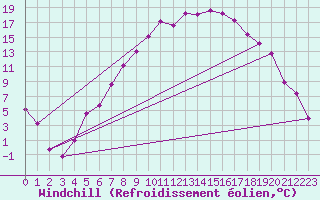 Courbe du refroidissement olien pour Haugedalshogda