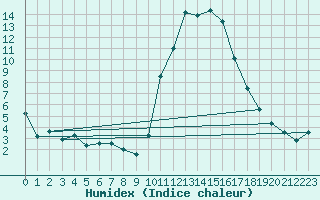 Courbe de l'humidex pour Saint-Girons (09)