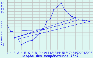 Courbe de tempratures pour Lans-en-Vercors (38)