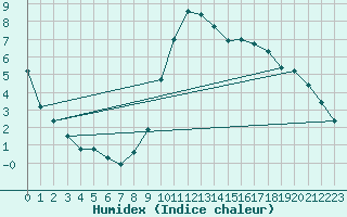 Courbe de l'humidex pour Narbonne-Ouest (11)