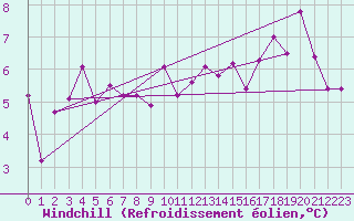 Courbe du refroidissement olien pour Buzenol (Be)