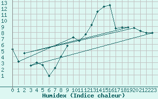 Courbe de l'humidex pour Bouy-sur-Orvin (10)