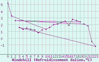 Courbe du refroidissement olien pour Harzgerode