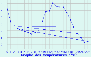 Courbe de tempratures pour Hoernli
