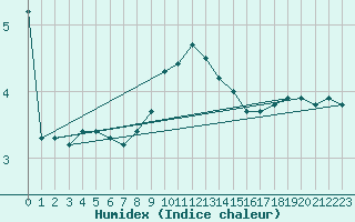 Courbe de l'humidex pour Messstetten