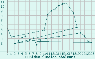 Courbe de l'humidex pour Saverdun (09)