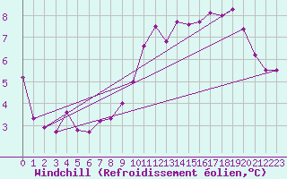 Courbe du refroidissement olien pour Crosby