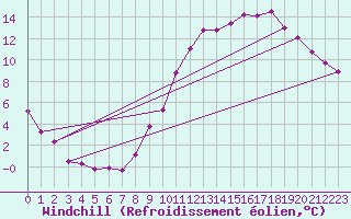 Courbe du refroidissement olien pour Monts-sur-Guesnes (86)