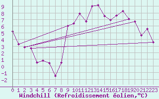 Courbe du refroidissement olien pour Saint-Etienne (42)