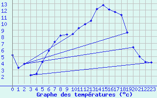 Courbe de tempratures pour Weihenstephan