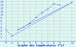 Courbe de tempratures pour Lieksa Lampela