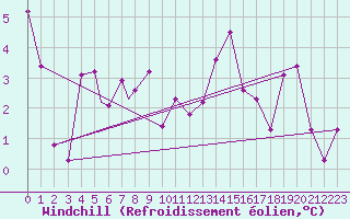 Courbe du refroidissement olien pour Namsos Lufthavn