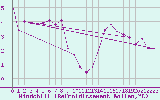 Courbe du refroidissement olien pour Saint-Just-le-Martel (87)