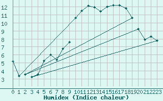 Courbe de l'humidex pour Kaulille-Bocholt (Be)