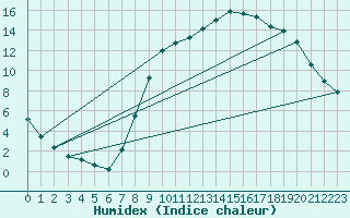 Courbe de l'humidex pour Jussy (02)