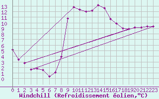 Courbe du refroidissement olien pour West Freugh