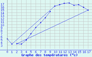 Courbe de tempratures pour Sjaelsmark