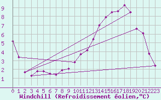Courbe du refroidissement olien pour Dole-Tavaux (39)