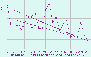 Courbe du refroidissement olien pour Laksfors