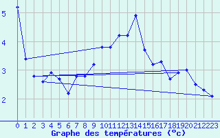 Courbe de tempratures pour Evolene / Villa
