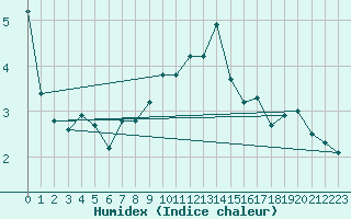 Courbe de l'humidex pour Evolene / Villa