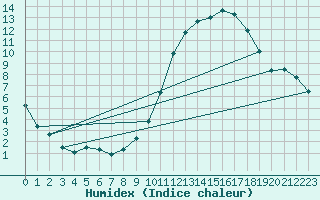 Courbe de l'humidex pour Corny-sur-Moselle (57)