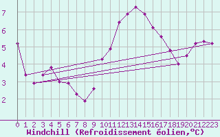 Courbe du refroidissement olien pour Nancy - Ochey (54)