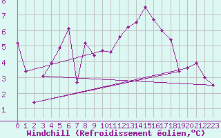 Courbe du refroidissement olien pour Bad Hersfeld
