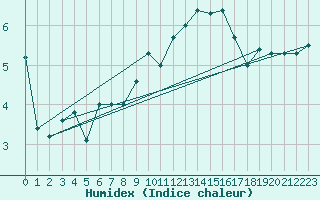 Courbe de l'humidex pour Mona