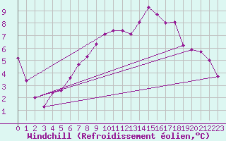 Courbe du refroidissement olien pour Twenthe (PB)