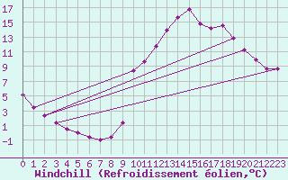 Courbe du refroidissement olien pour Bras (83)