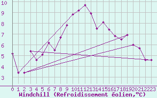 Courbe du refroidissement olien pour Chatillon-Sur-Seine (21)