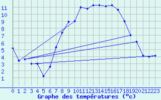 Courbe de tempratures pour Les Charbonnires (Sw)