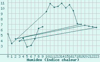 Courbe de l'humidex pour Cherbourg (50)