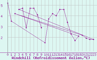 Courbe du refroidissement olien pour Narbonne-Ouest (11)