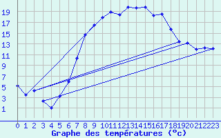 Courbe de tempratures pour Usti Nad Orlici