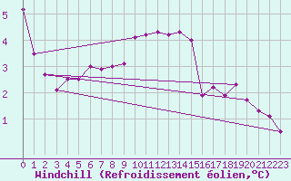 Courbe du refroidissement olien pour Michelstadt-Vielbrunn