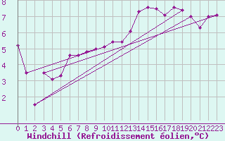 Courbe du refroidissement olien pour Clermont-Ferrand (63)